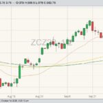 CBOT December 2020 corn with 20-, 50- and 100-day moving averages. (Barchart)

