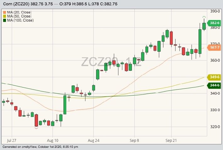 CBOT December 2020 corn with 20-, 50- and 100-day moving averages. (Barchart)

