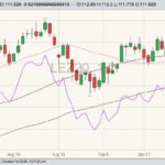 CME December 2020 live cattle (candlesticks) with 20-, 50- and 100-day moving averages and October 2020 live cattle (purple line). (Barchart)
