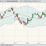 CME December 2020 live cattle with Bollinger (20,2) bands. (Barchart)
