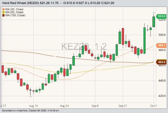 K.C. December 2020 hard red winter wheat with 20-, 50- and 100-day moving averages. (Barchart)
