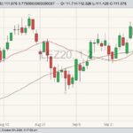 CME December 2020 live cattle with 20- and 50-day moving averages. (Barchart)
