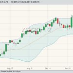CBOT December 2020 corn with Bollinger (20,2) bands. (Barchart)
