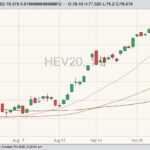 CME October 2020 lean hogs with 20-, 50- and 100-day moving averages. (Barchart)
