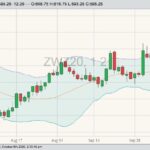 CBOT December 2020 wheat with Bollinger (20,2) bands. (Barchart)

