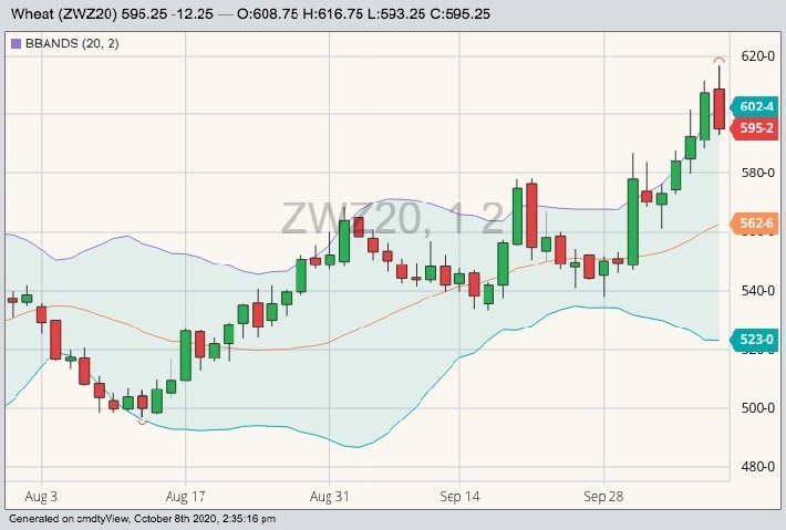 CBOT December 2020 wheat with Bollinger (20,2) bands. (Barchart)
