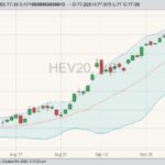 CME October 2020 lean hogs with Bollinger (20,2) bands. (Barchart)
