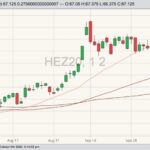 CME December 2020 lean hogs with 20-, 50- and 100-day moving averages. (Barchart)
