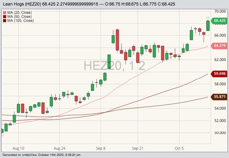 CME December 2020 lean hogs with 20-, 50- and 100-day moving averages. (Barchart)
