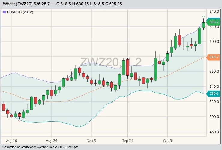 CBOT December 2020 wheat with Bollinger (20,2) bands. (Barchart)
