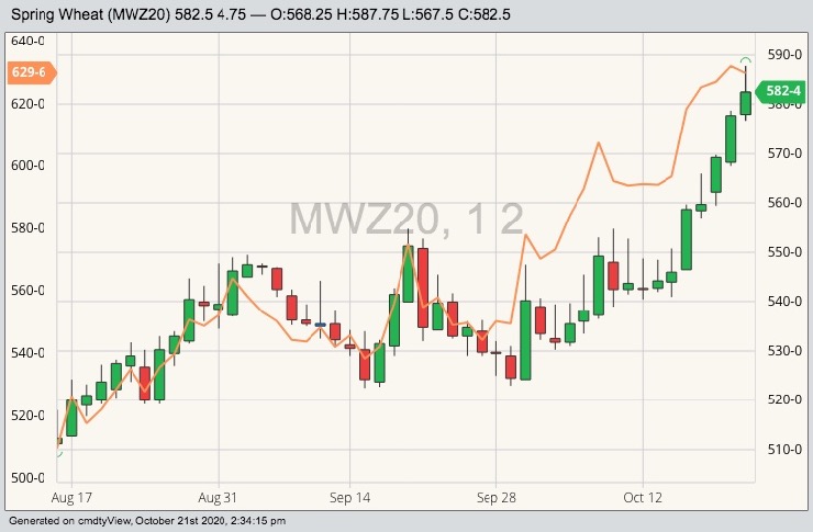 MGEX December 2020 wheat (candlesticks) compared against CBOT December 2020 wheat (orange line). (Barchart)
