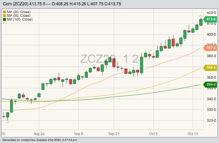 CBOT December 2020 corn with 20-, 50- and 100-day moving averages. (Barchart)
