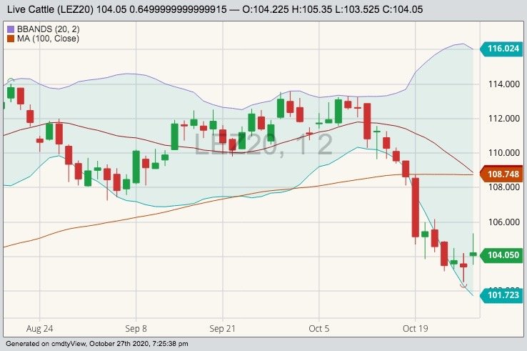CME December 2020 live cattle with Bollinger bands (20,2) and 100-day moving average (brown line). (Barchart)
