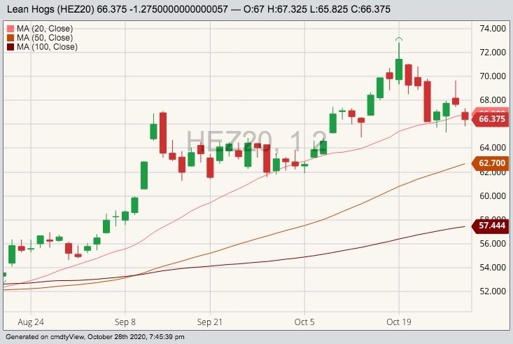 CME December 2020 lean hogs, with 20-, 50- and 100-day moving averages. (Barchart)
