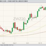 CBOT December 2020 wheat with 20-, 50- and 100-day moving averages. (Barchart)
