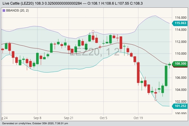 CME December 2020 live cattle with Bollinger (20,2) bands. (Barchart)
