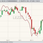 CME December 2020 live cattle (candlesticks) and January 2021 feeder cattle (red line). (Barchart)
