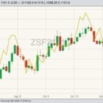 CBOT January 2021 soybeans (candlesticks) with ICE January 2021 canola (yellow line). (Barchart)
