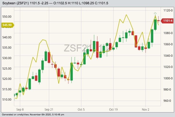 CBOT January 2021 soybeans (candlesticks) with ICE January 2021 canola (yellow line). (Barchart)
