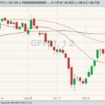 CME January 2021 feeder cattle with 20-, 50- and 100-day moving averages. (Barchart)
