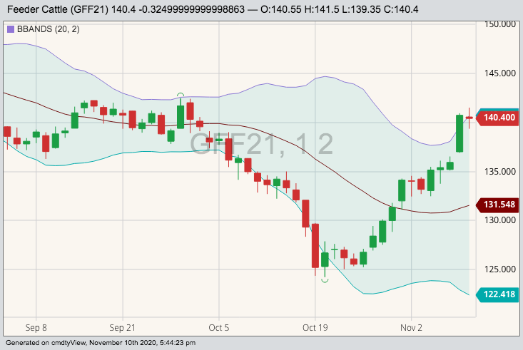 CME January 2021 feeder cattle with Bollinger (20,2) bands. (Barchart)
