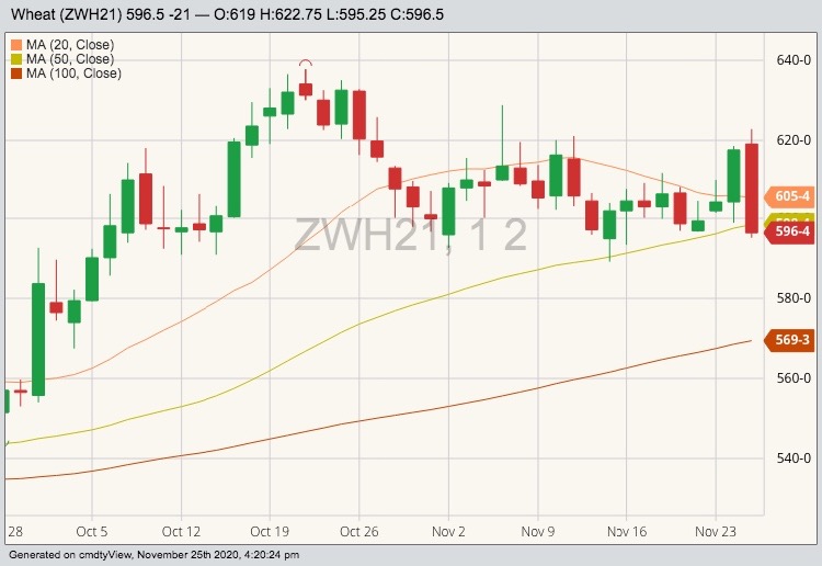 CBOT March 2021 wheat with 20-, 50- and 100-day moving averages. (Barchart)
