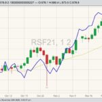 ICE January 2021 canola (candlesticks) with 20-day moving average (yellow line) and CBOT January 2021 soyoil (blue line). (Barchart)