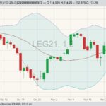 CME February 2021 live cattle with Bollinger (20,2) bands. (Barchart)
