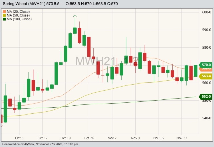 MGEX March 2021 wheat with 20-, 50- and 100-day moving averages. (Barchart)
