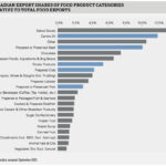 FCC identifies export, market diversification opportunities for Canadian food