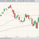 CME February 2021 lean hogs with 20-, 50- and 100-day moving averages. (Barchart)
