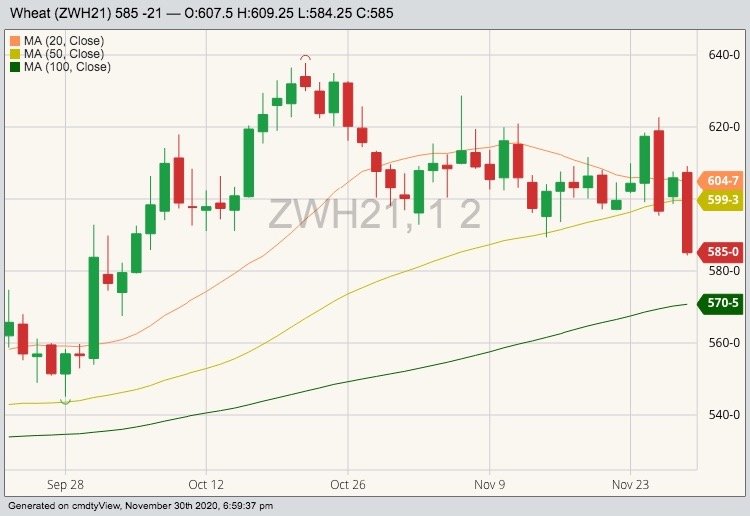 CBOT March 2021 wheat with 20-, 50- and 100-day moving averages. (Barchart)
