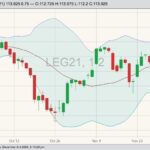 CME February 2021 live cattle with Bollinger (20,2) bands. (Barchart)
