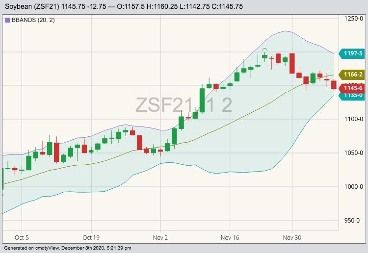 CBOT January 2021 soybeans with Bollinger (20,2) bands. (Barchart)
