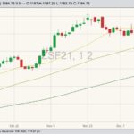 CBOT January 2021 soybeans with 20-, 50- and 100-day moving averages. (Barchart)
