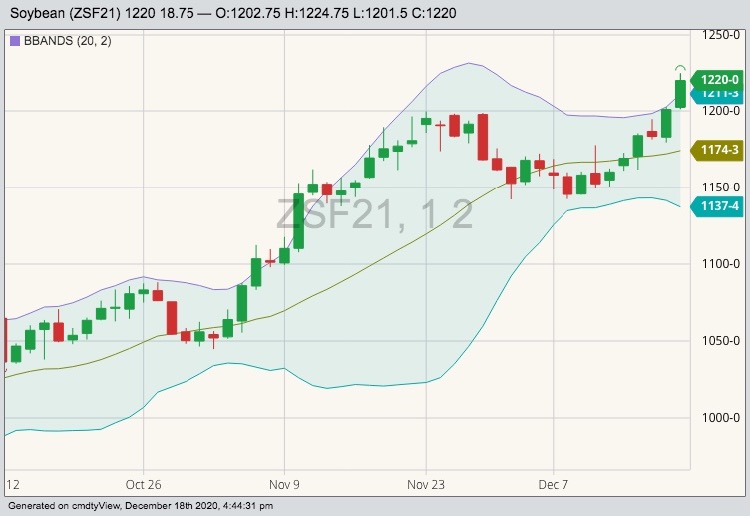 CBOT January 2021 soybeans with Bollinger (20,2) bands. (Barchart)
