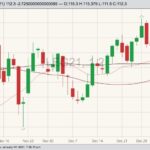 CME February 2021 live cattle with 20-, 50- and 100-day moving averages. (Barchart)
