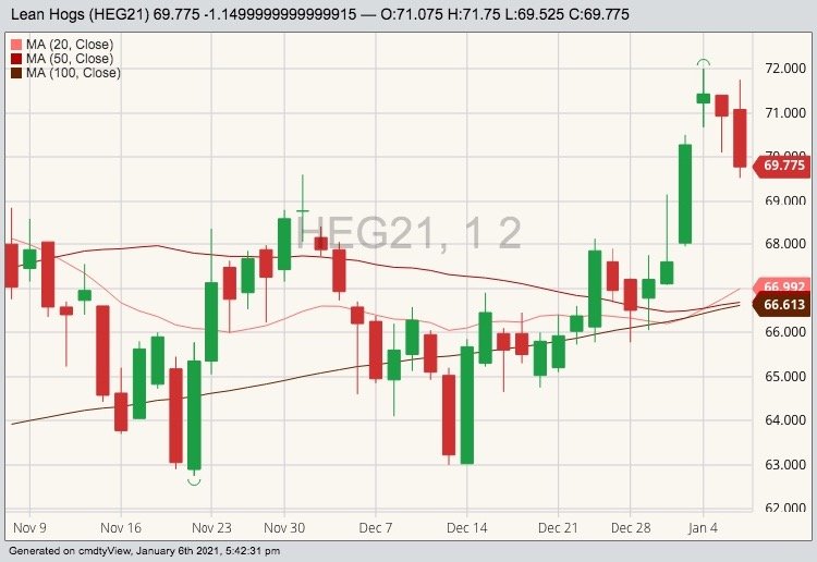 CME February 2021 lean hogs with 20-, 50- and 100-day moving averages. (Barchart)
