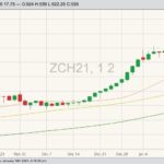 CBOT March 2021 corn with 20-, 50- and 100-day moving averages. (Barchart)