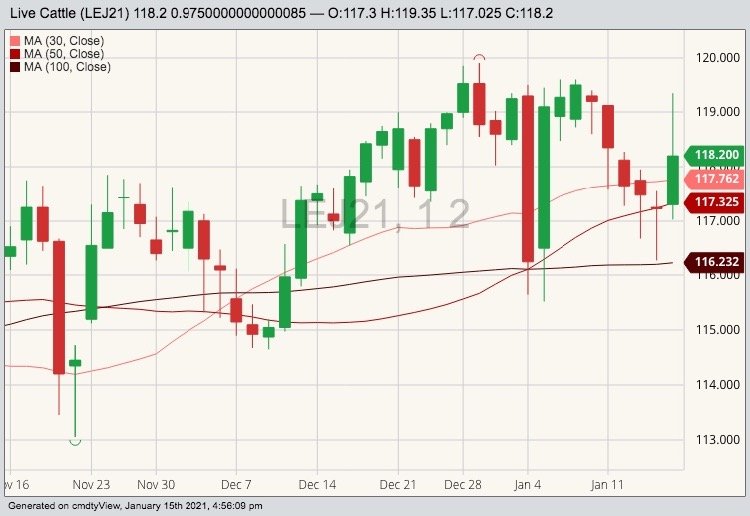 CME April 2021 live cattle with 30-, 50- and 100-day moving averages. (Barchart)
