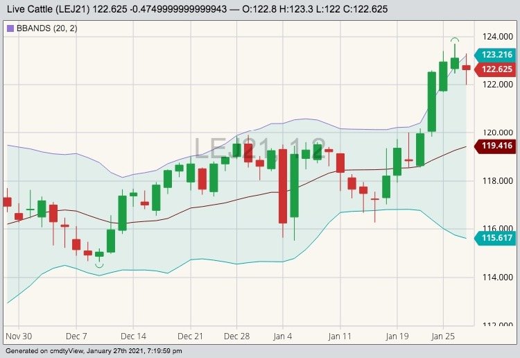 CME April 2021 live cattle with Bollinger (20,2) bands. (Barchart)
