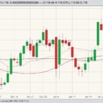 CME February 2021 live cattle with 20-, 50- and 100-day moving averages. (Barchart)
