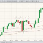 CME April 2021 live cattle with 20-, 50- and 100-day moving averages. (Barchart)
