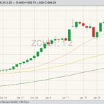 CBOT March 2021 corn with 20-, 50- and 100-day moving averages. (Barchart)
