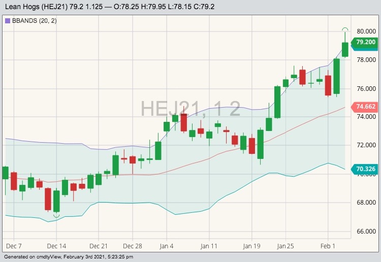 CME April 2021 lean hogs with Bollinger (20,2) bands. (Barchart)
