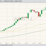 CBOT March 2021 corn with 20-, 50- and 100-day moving averages. (Barchart)
