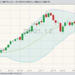 CBOT March 2021 soybeans with Bollinger (20,2) bands. (Barchart)
