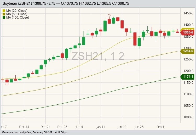 CBOT March 2021 soybeans with 20-, 50- and 100-day moving averages. (Barchart)
