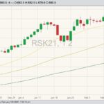 ICE May 2021 canola with 20-, 50- and 100-day moving averages. (Barchart)
