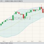 CBOT May 2021 corn with Bollinger (20,2) bands. (Barchart)